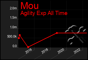 Total Graph of Mou