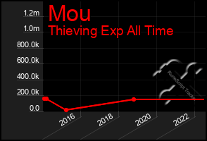 Total Graph of Mou