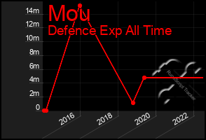 Total Graph of Mou
