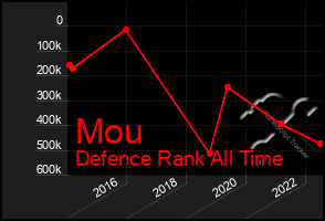 Total Graph of Mou