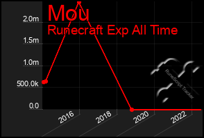 Total Graph of Mou