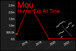 Total Graph of Mou