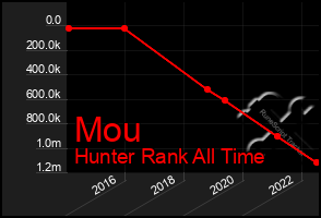 Total Graph of Mou