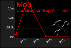 Total Graph of Mou