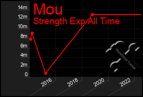 Total Graph of Mou