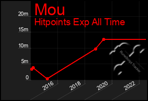 Total Graph of Mou
