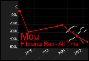 Total Graph of Mou