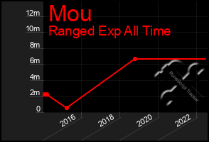 Total Graph of Mou