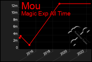 Total Graph of Mou