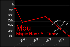 Total Graph of Mou