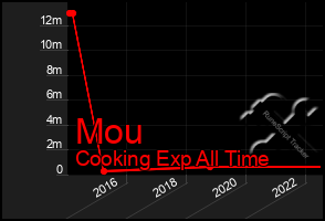 Total Graph of Mou