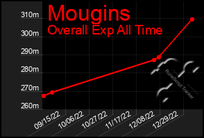 Total Graph of Mougins