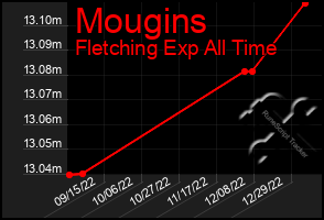 Total Graph of Mougins