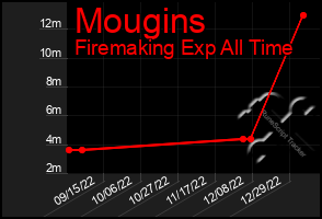 Total Graph of Mougins