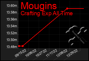 Total Graph of Mougins