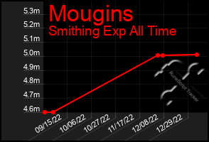 Total Graph of Mougins