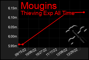 Total Graph of Mougins