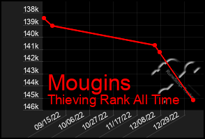 Total Graph of Mougins