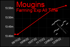 Total Graph of Mougins
