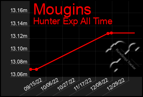 Total Graph of Mougins