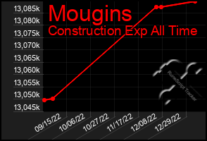 Total Graph of Mougins