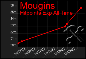 Total Graph of Mougins