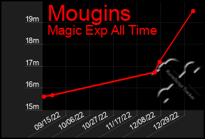 Total Graph of Mougins