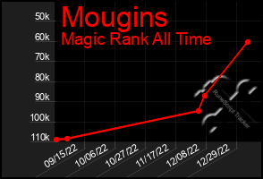 Total Graph of Mougins