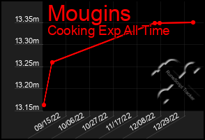 Total Graph of Mougins
