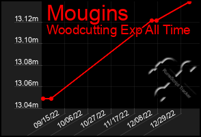 Total Graph of Mougins