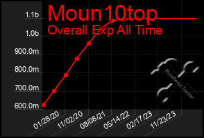 Total Graph of Moun10top