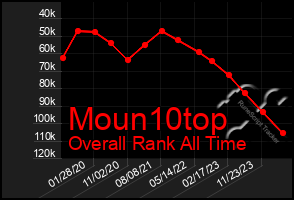 Total Graph of Moun10top