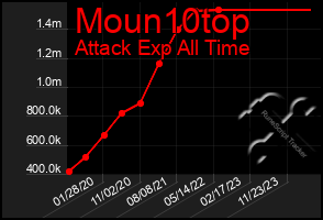 Total Graph of Moun10top