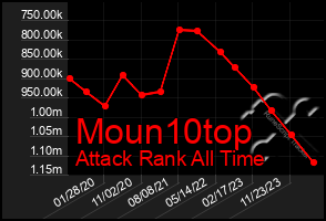 Total Graph of Moun10top