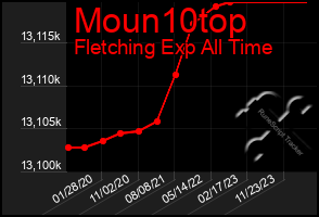 Total Graph of Moun10top