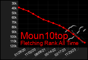 Total Graph of Moun10top