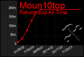 Total Graph of Moun10top