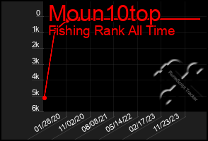 Total Graph of Moun10top