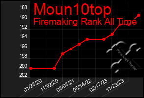 Total Graph of Moun10top