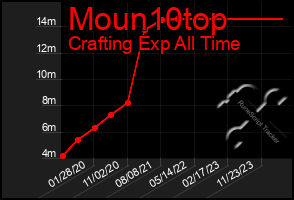 Total Graph of Moun10top