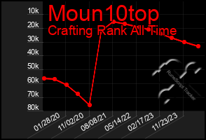 Total Graph of Moun10top