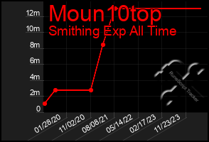 Total Graph of Moun10top