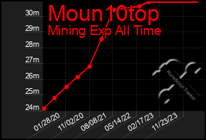 Total Graph of Moun10top