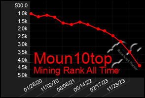 Total Graph of Moun10top