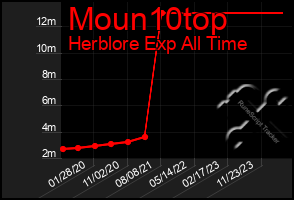 Total Graph of Moun10top