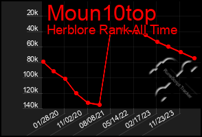 Total Graph of Moun10top