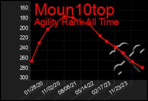 Total Graph of Moun10top