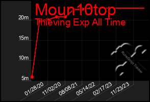 Total Graph of Moun10top