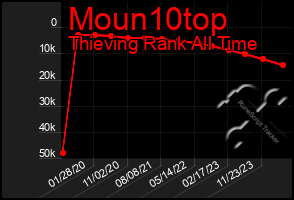 Total Graph of Moun10top