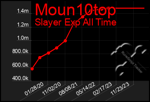 Total Graph of Moun10top